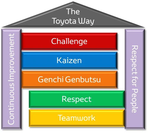 Toyota Wayn perusperiaatteet