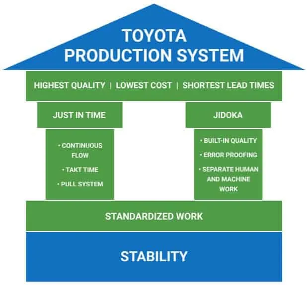 TPS - Toyotan tuotantojärjestelmäkaavio
